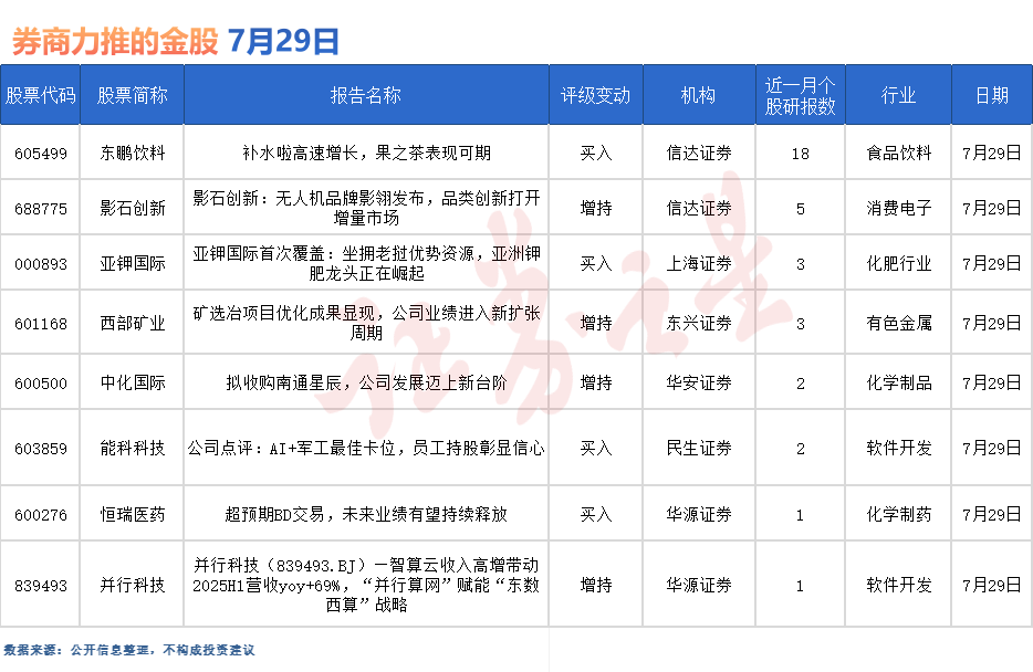 券商今日金股：18份研报力推一股（名单）