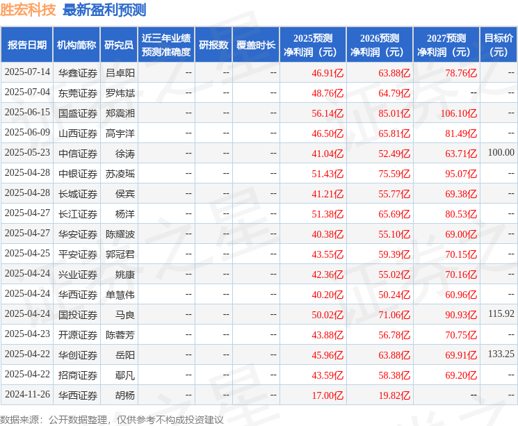 华金证券：首次覆盖胜宏科技给予增持评级