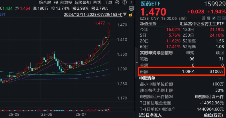 CXO业绩爆发，医药板块持续走强！医药ETF(159929)收涨近2%，全天净流入超1.1亿元！机构：医药“反内卷”，积极把握底部困境反转机会