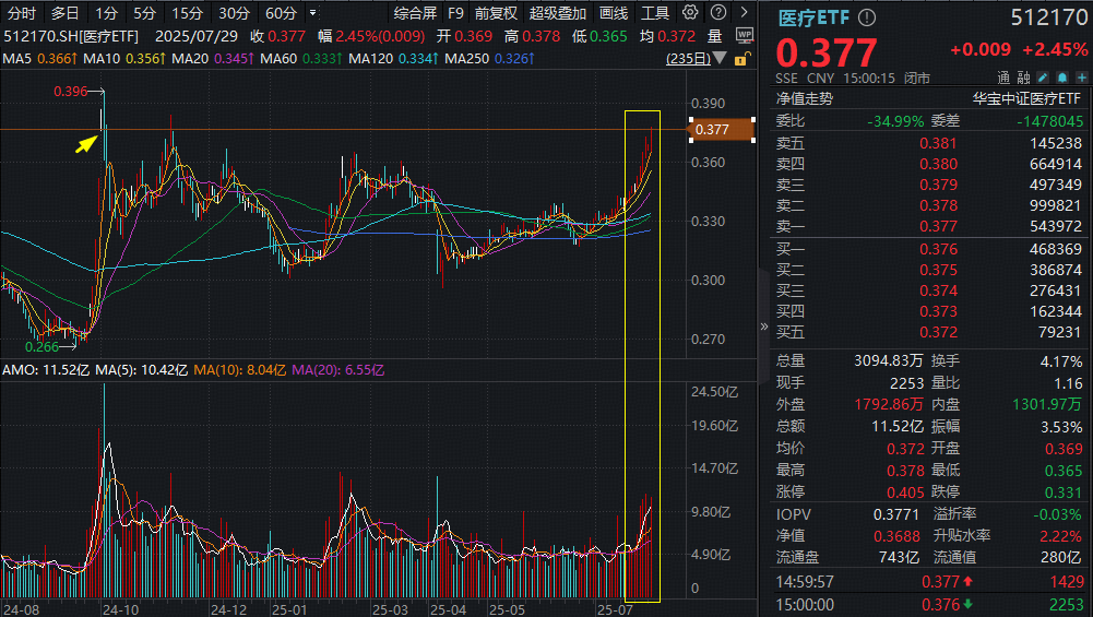 10连阳！A股最大医疗ETF(512170)刷新纪录，收盘价创“924”以来次高！药明康德业绩炸裂，CXO全线沸腾！