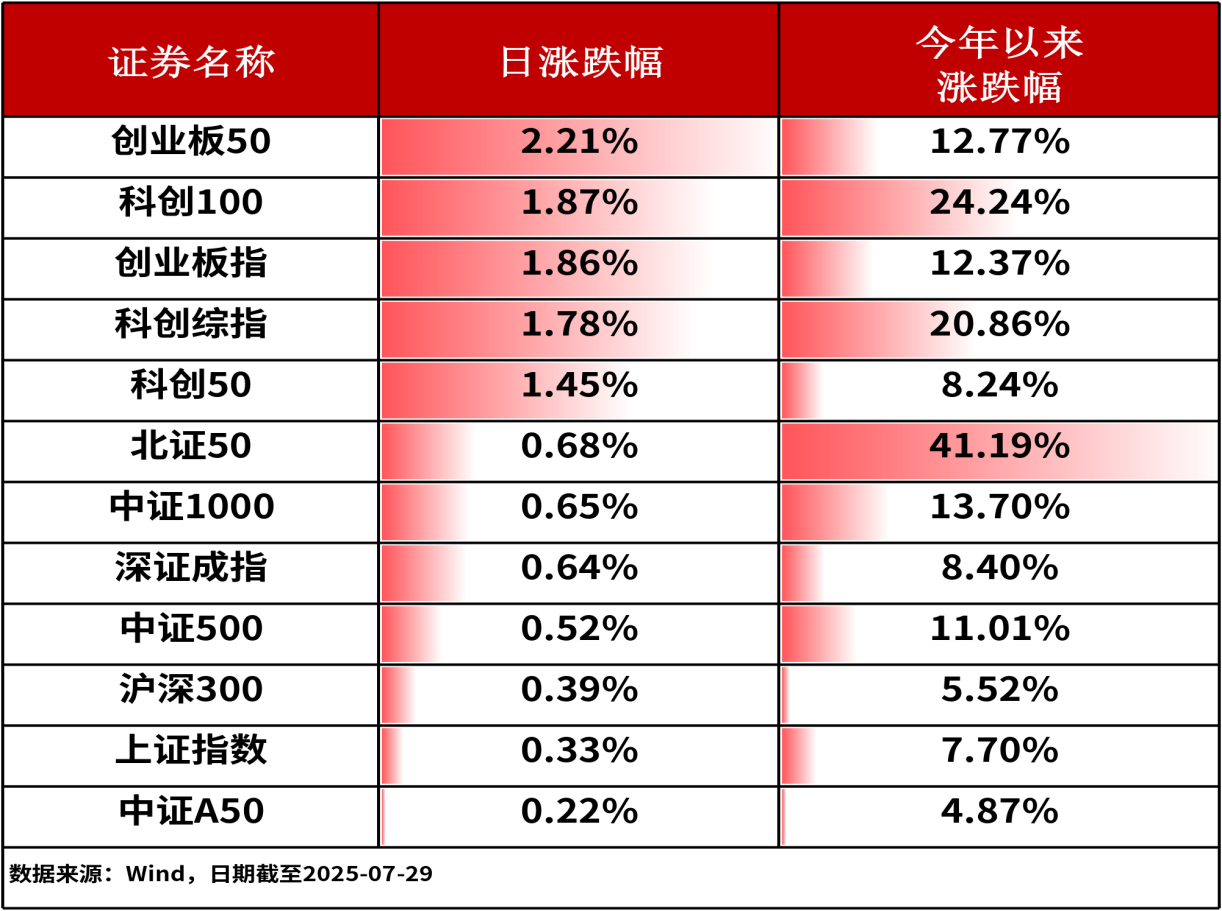 ETF复盘0729-A股全线收涨，科创200ETF指数（588240）冲击十三连涨