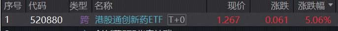 520880，涨幅第一！港股通创新药ETF暴拉5%，场内唯一跟踪恒生港股通创新药精选指数，缘何跑赢？
