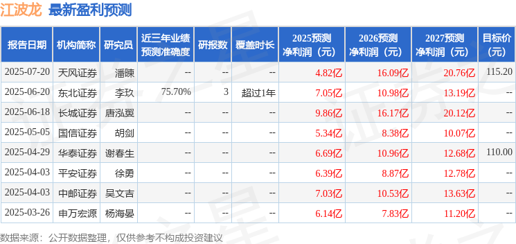 江波龙：工银瑞信基金、国盛证券等多家机构于7月25日调研我司