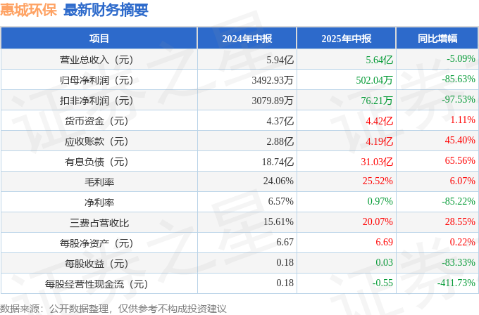 惠城环保（300779）2025年中报简析：净利润减85.63%，应收账款上升