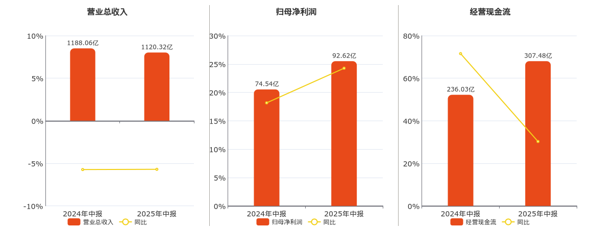 华能国际(600011.SH)：2025年中报净利润为92.62亿元、同比较去年同期上涨24.26%
