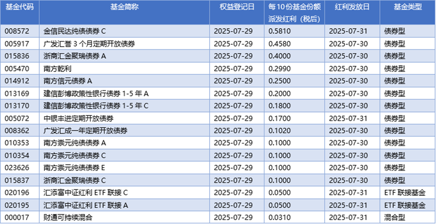 基金早班车丨七月新基发行破九百亿份，科创债ETF独占风头