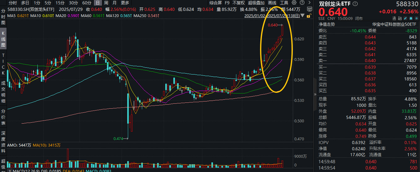 ETF盘前资讯|9连阳！“光模块+CXO+光伏”齐传利好，硬科技宽基——双创龙头ETF（588330）劲涨2.56%上探年内高点