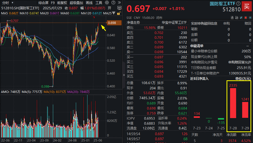 ETF盘前资讯|重要信号！国防军工ETF（512810）强势突破“924”高点！资金押注“八一”行情，连续两日抢筹超3500万元！