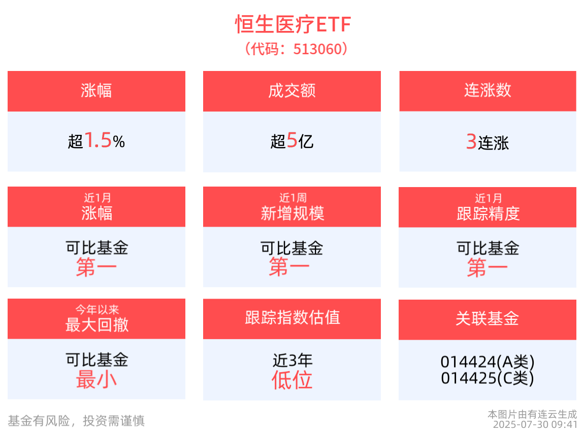 港股医疗板块再度走强，恒生医疗ETF(513060)涨超1.5%冲击3连涨，医药板块重估机会备受关注