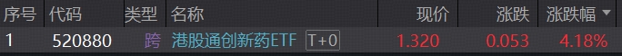 遥遥领先！创新药“新势力”——港股通创新药ETF(520880)续涨逾4%，再登全市场ETF涨幅第一！