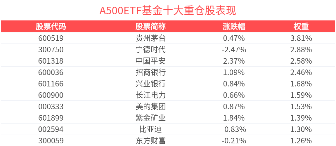 A500ETF基金(512050)多股飘红，IMF大幅上调今年中国经济增长预期
