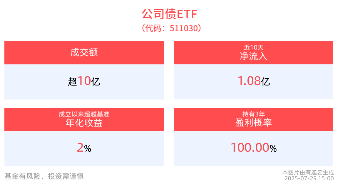 机构继续看多债市，平安公司债ETF(511030)最新规模达222.63亿