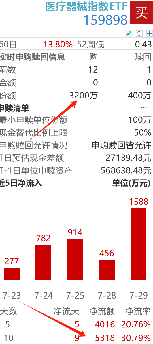 再度拉升！大资金已连续9天抢筹医疗器械
