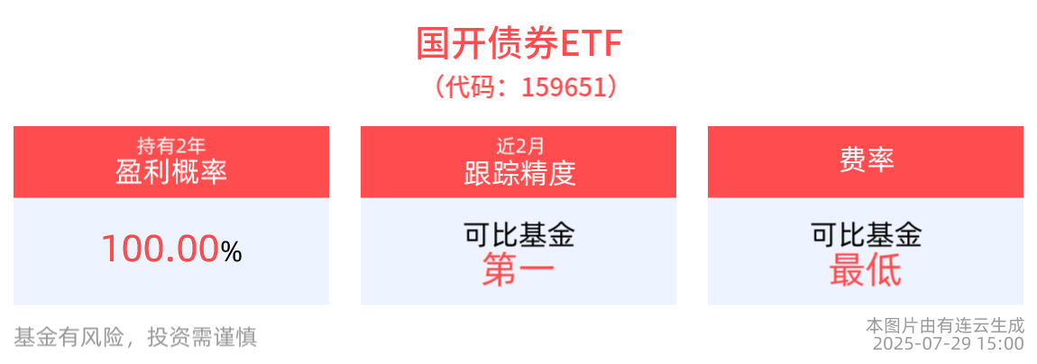 股债“跷跷板”效应持续发酵，国开债券ETF(159651)历史持有2年盈利概率为100.00%