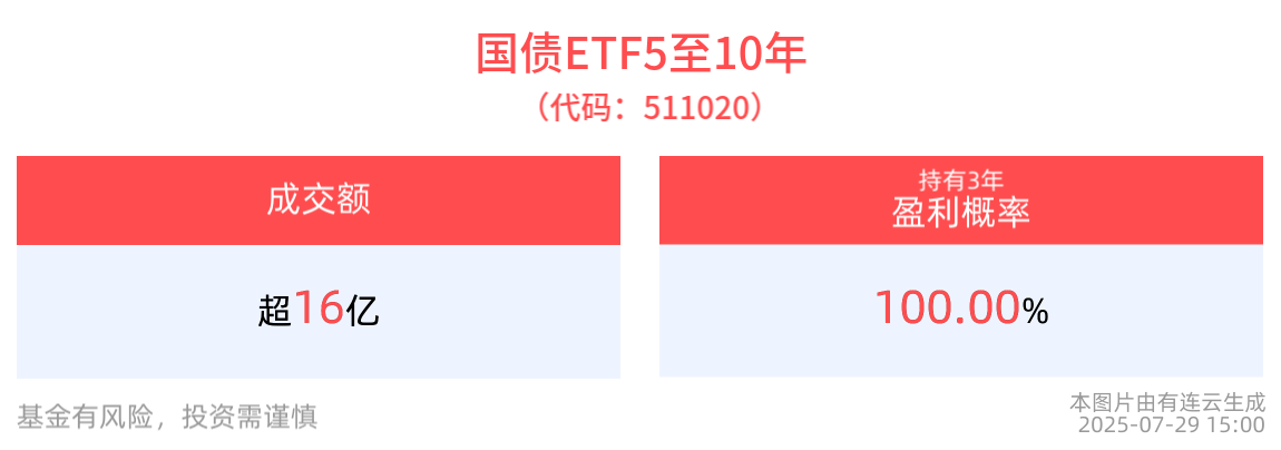 成交额超16亿元，国债ETF5至10年(511020)交投活跃