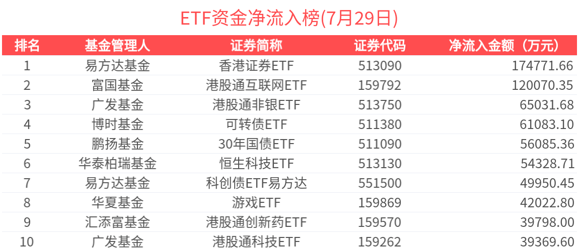 ETF资金榜 | 香港证券ETF(513090)、港股通互联网ETF(159792)唯二单日吸金超12亿元-20250729