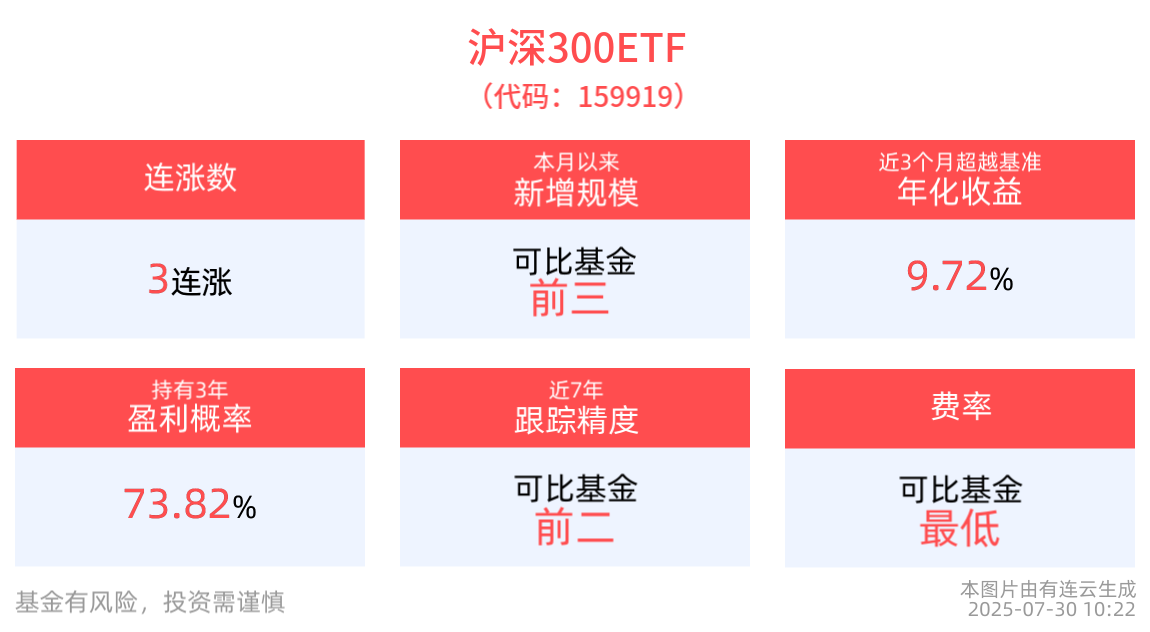 外资巨头看好中国资产价值重估，沪深300ETF(159919)冲击3连涨