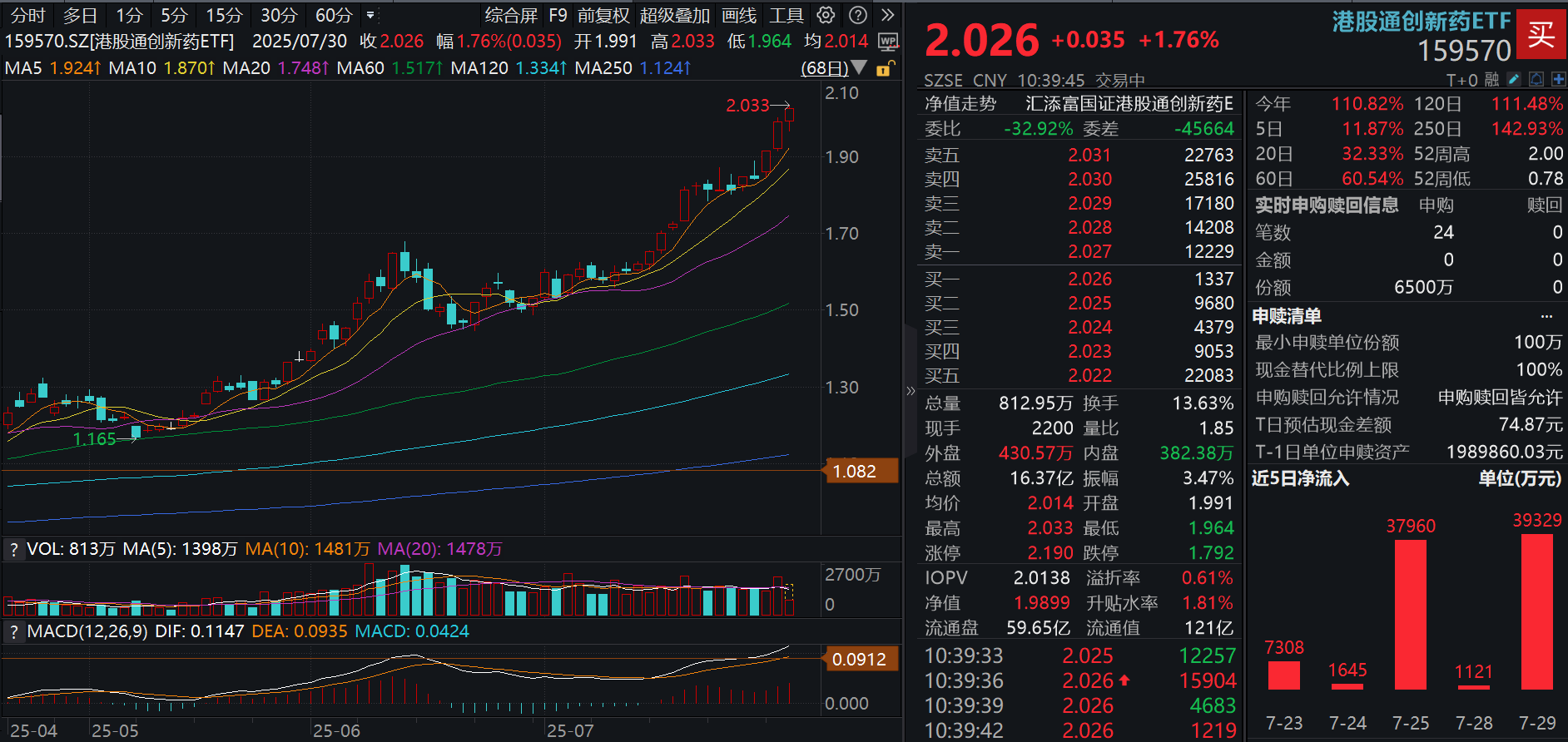 港药再度飘红！可T+0交易的港股通创新药ETF(159570)涨2%再创新高！昨日狂揽净申购近4亿元！