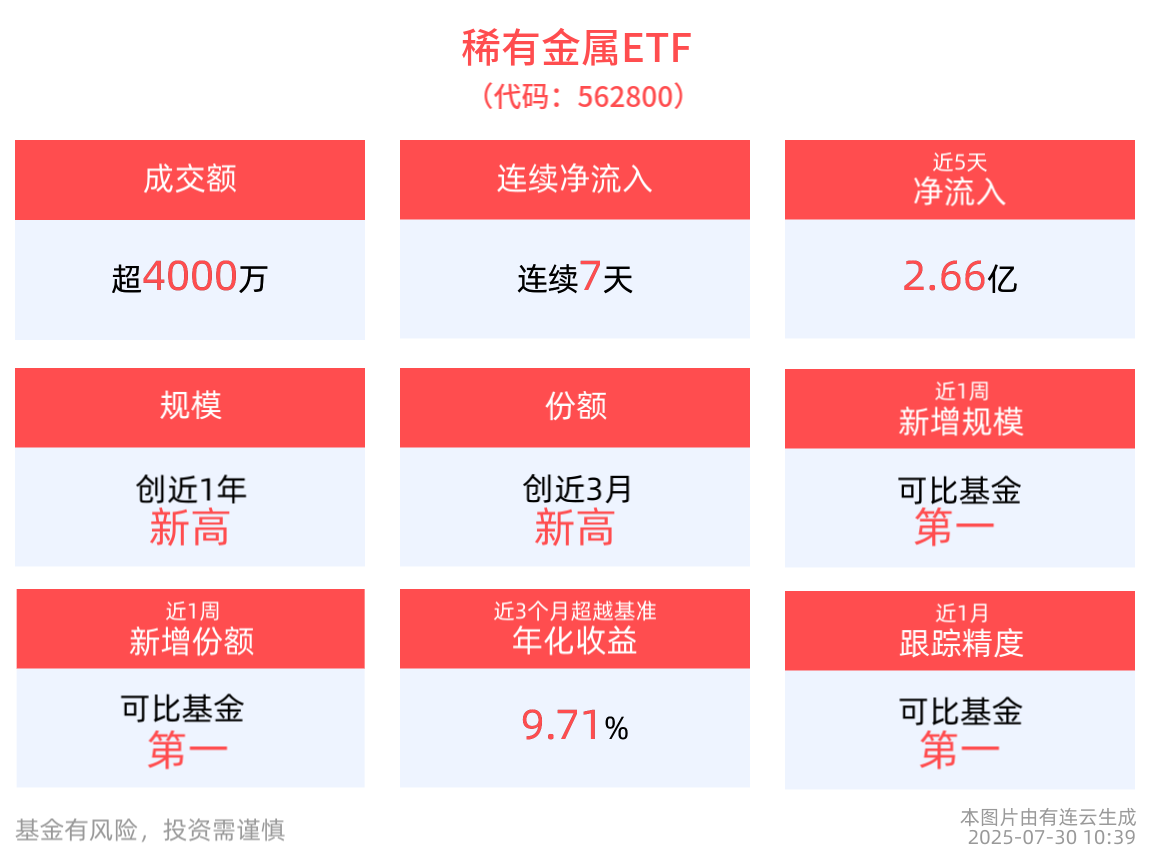 稀有金属ETF(562800)连续7天净流入，最新份额突破20亿份创近3月新高