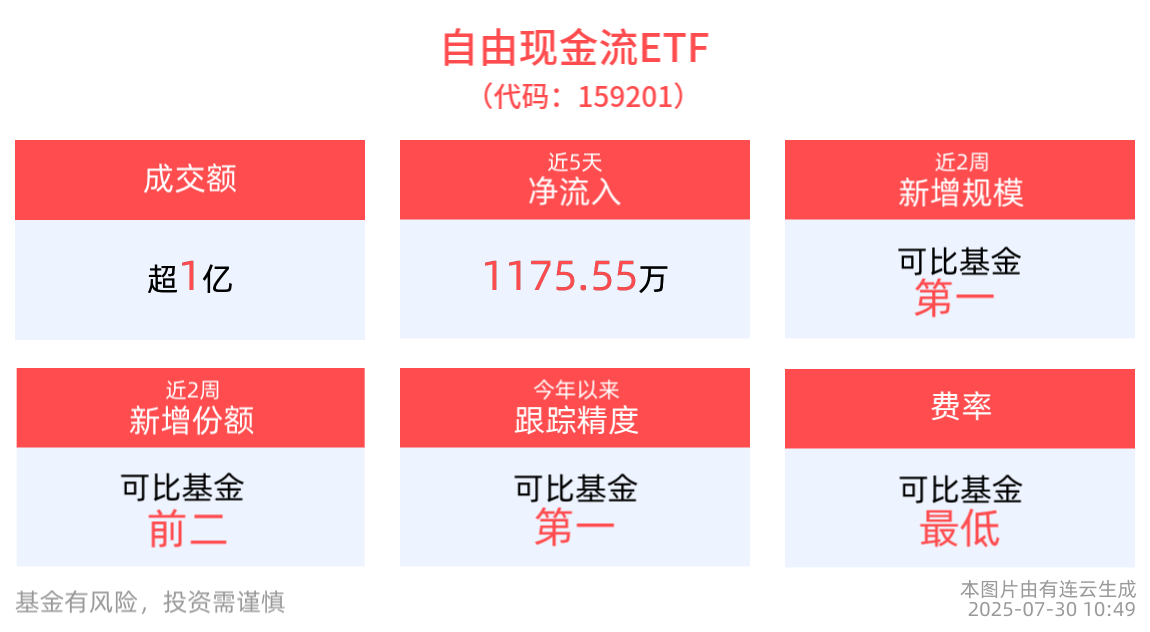 低费率的自由现金流ETF(159201)近2周规模增长3.07亿元，低利率环境下布局价值显著