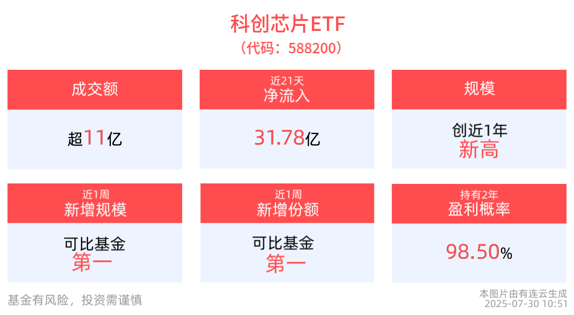 最新规模突破330亿元，科创芯片ETF(588200)红盘蓄势，东芯股份领涨成分股
