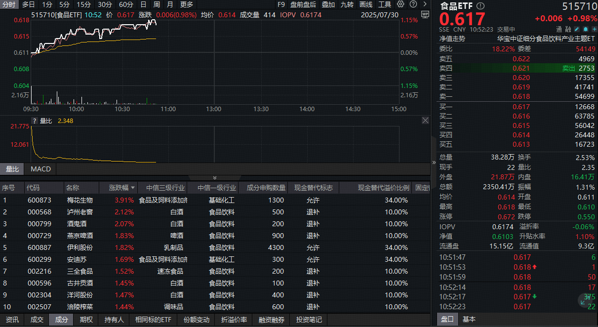 ETF盘中资讯|​政策暖风吹！吃喝板块反攻，食品ETF（515710）盘中涨超1%！机构：板块底部机会值得珍视