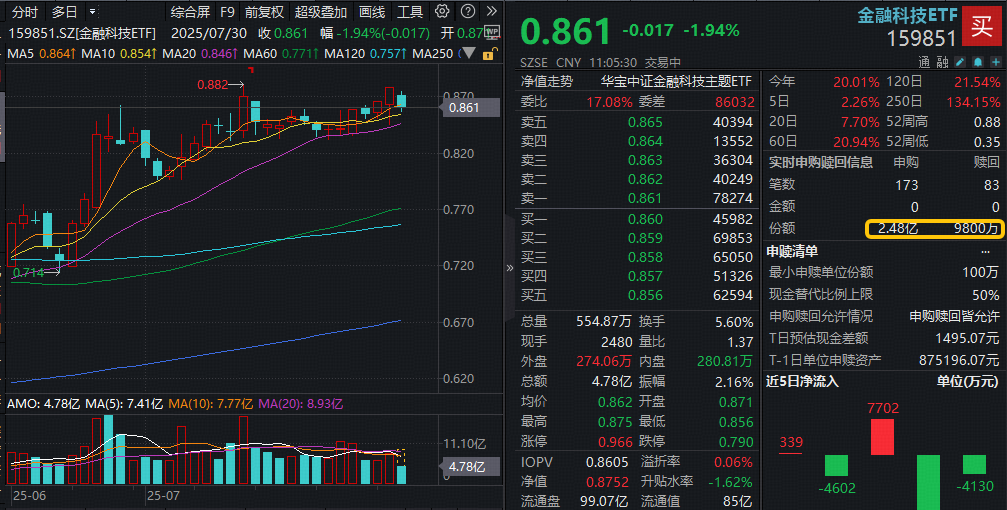 ETF盘中资讯|预期落空？稳定币赛道回调，东信和平逼近跌停，159851下挫2%资金溢价抢筹