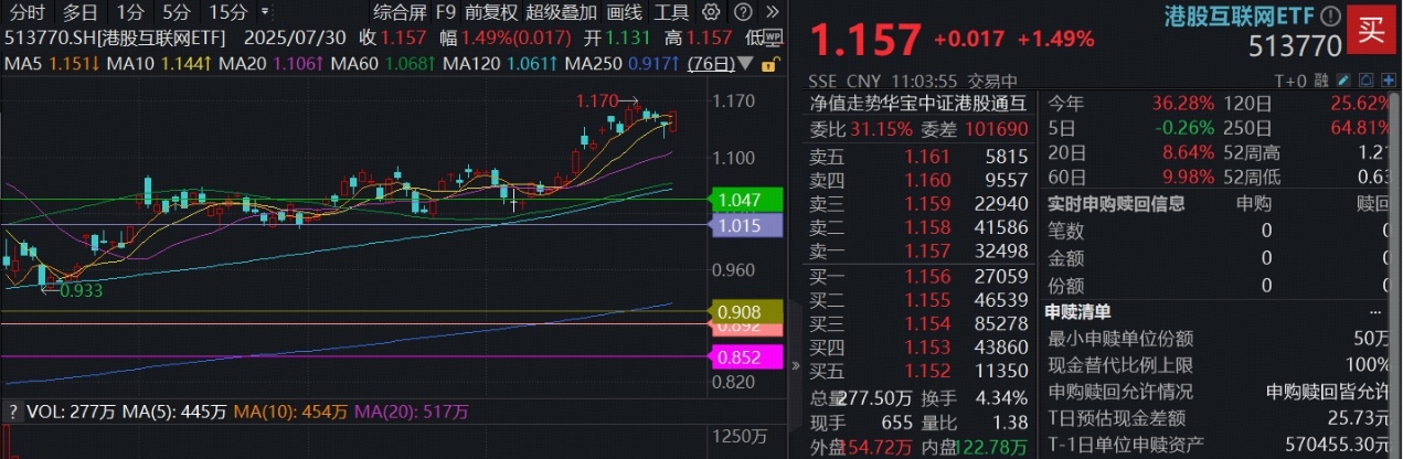 ETF盘中资讯|港股中报期将至，科网龙头反弹，港股互联网ETF（513770）溢价上涨1.5%，近20日吸金超15亿元
