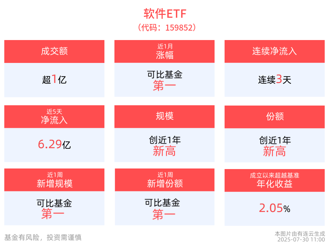 近3天获得连续资金净流入，软件ETF(159852)规模突破52亿元创成立以来新高！