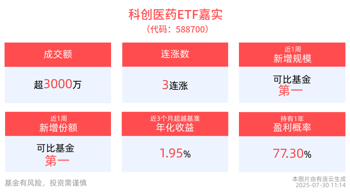 创新药板块热度不减，科创医药ETF嘉实(588700)冲击3连涨，成分股上海谊众盘中20cm涨停