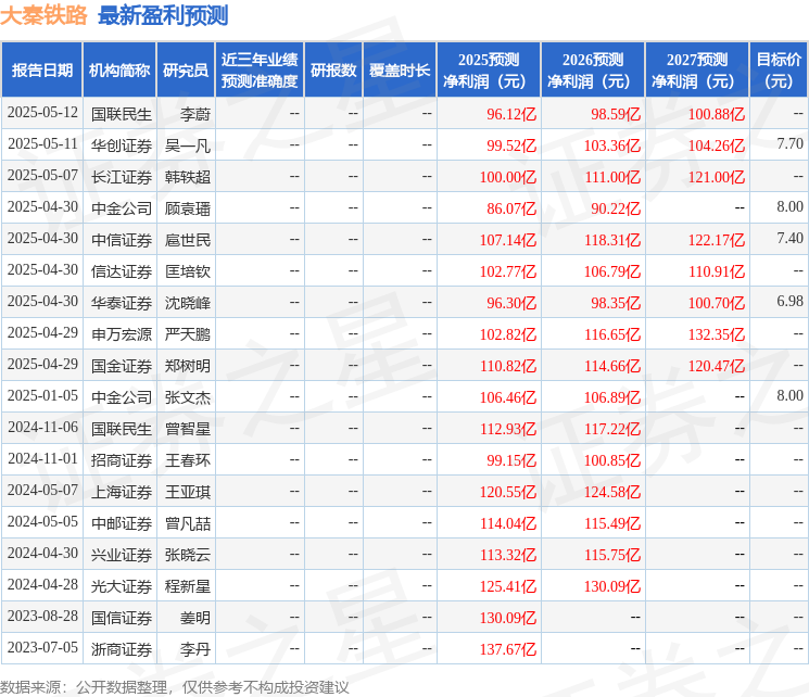 太平洋：给予大秦铁路增持评级