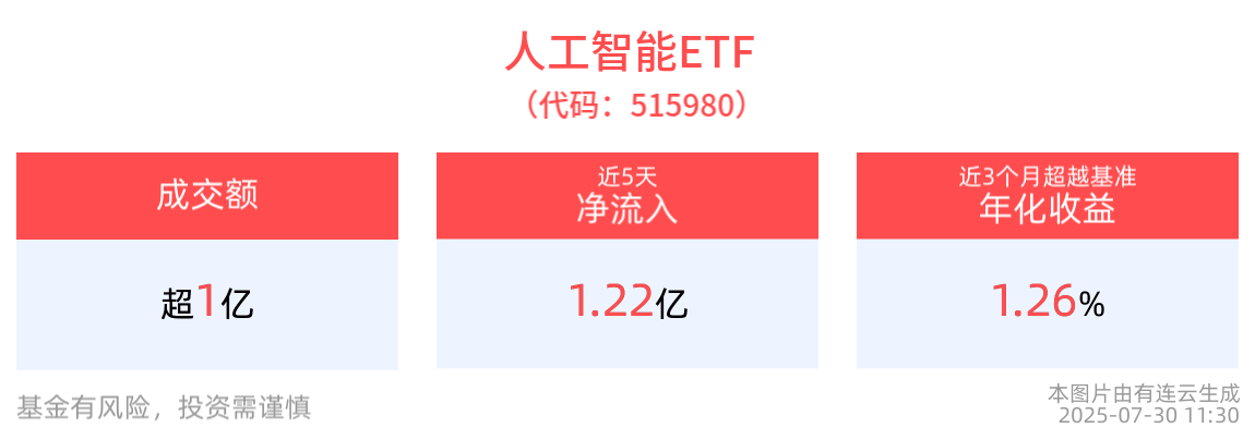 多地发力培育人工智能产业生态，人工智能ETF(515980)近5日“吸金”1.22亿元