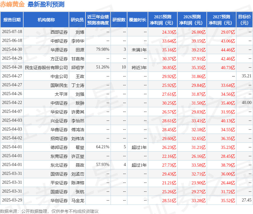 联储证券：首次覆盖赤峰黄金给予买入评级