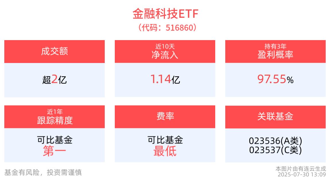 金融科技ETF(516860)近1年净值上涨135.51%，渣打集团与阿里巴巴达成战略合作，推进金融服务与AI技术融合