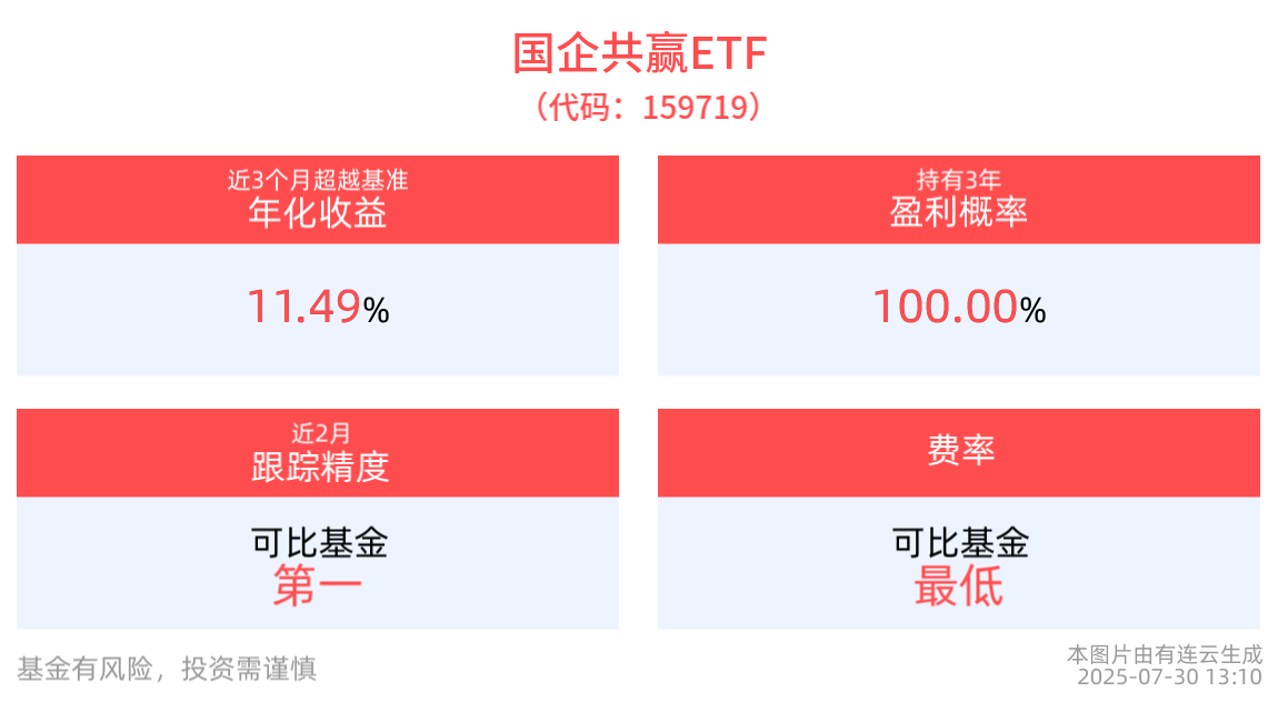 重要政策预期渐行渐近，100%国企含量的国企共赢ETF投资机会凸显