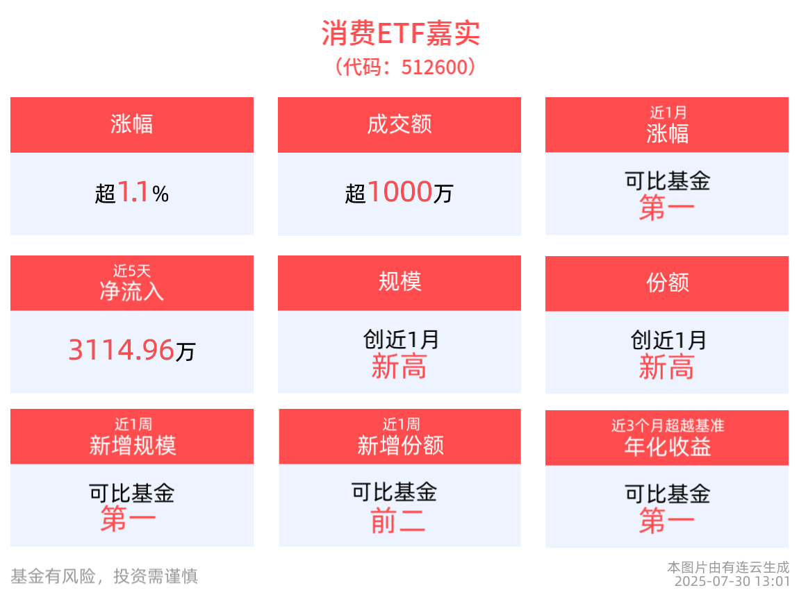 消费ETF嘉实(512600)午后上涨1.15%，最新规模创近1年新高！