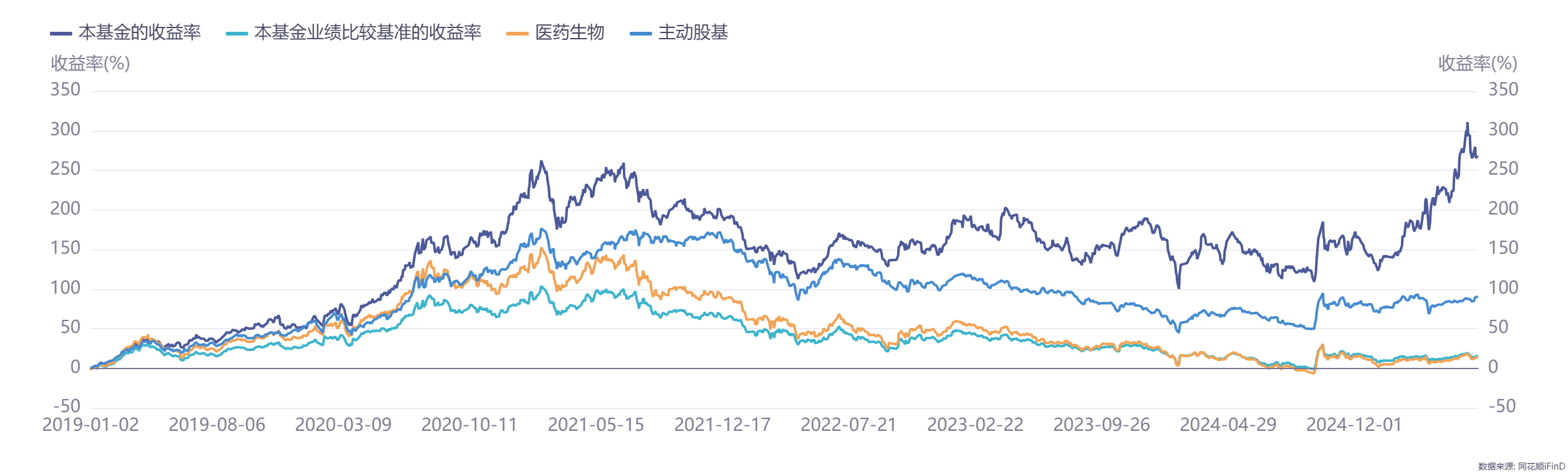 专业为刃，策略为盾！鹏华金笑非斩获医药同类业绩多阶段第一！