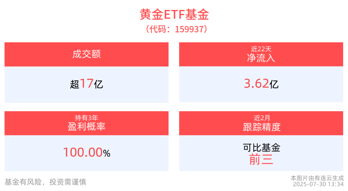 黄金ETF基金(159937)红盘震荡，近半年累计上涨18.76%，美联储利率决议备受瞩目