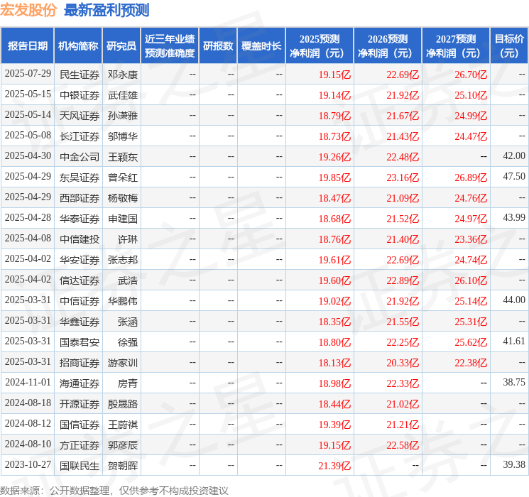 东吴证券：下调宏发股份目标价至39.7元，给予买入评级