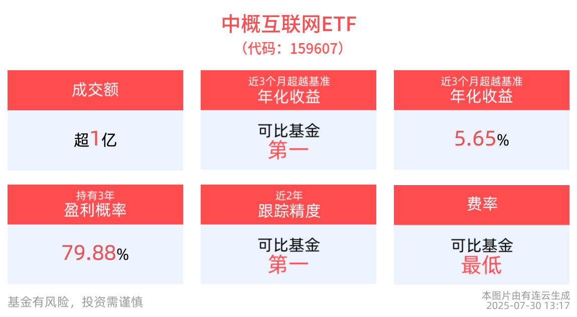 国内互联网厂商进入AI加速投资期，中概互联网ETF(159607)有望受益，跟踪标的估值处近5年历史低位