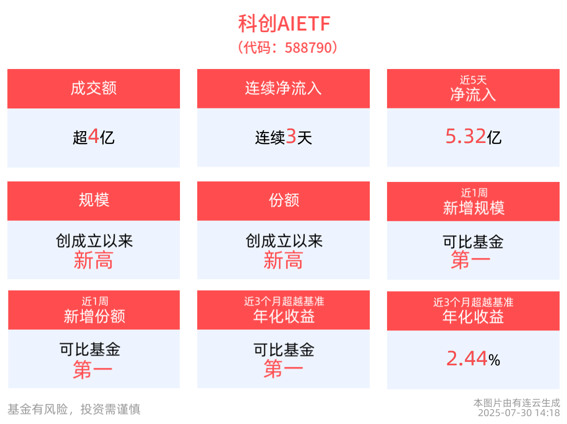 科创AIETF(588790)连续3天获资金净流入，近1周累计上涨7.98%，企业加速AI智能体应用布局
