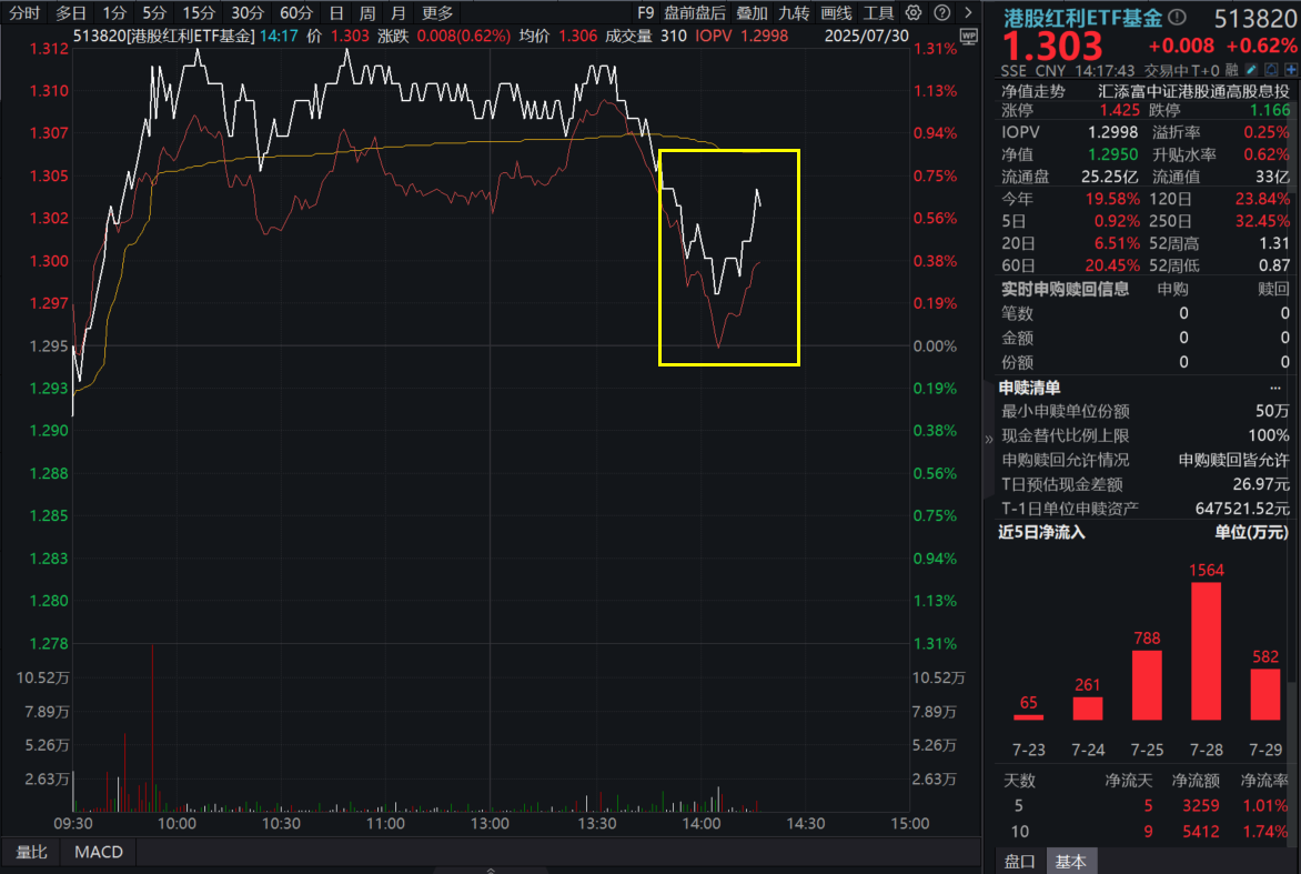 港股大幅异动！科技、医药双双回调，港股红利ETF基金(513820)坚挺飘红，溢价走阔，连续9日吸金！AH溢价视角，红利性价比怎么看？