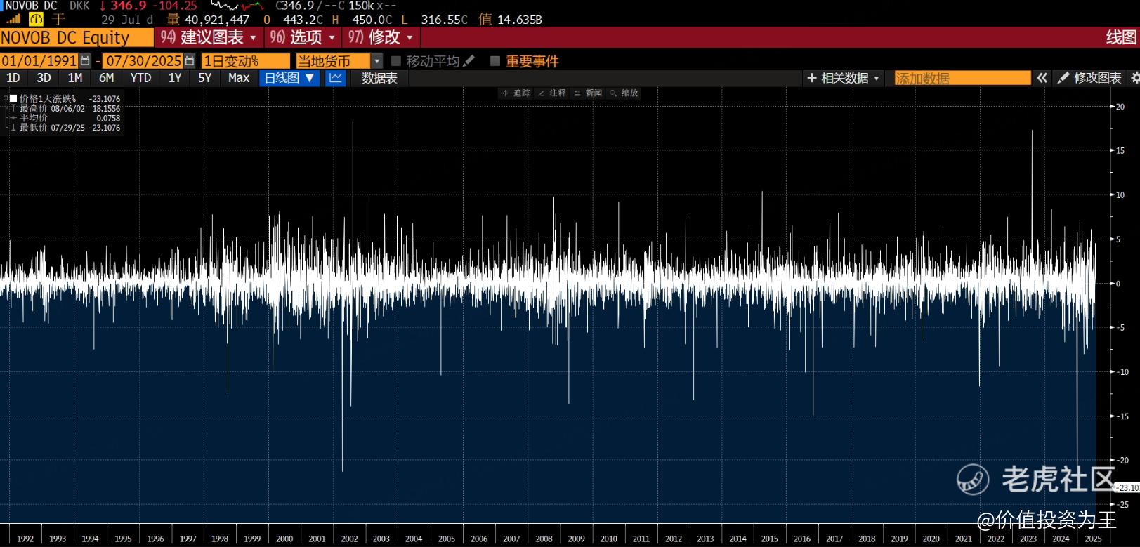 减肥药巨头单日暴跌23%，开眼了！