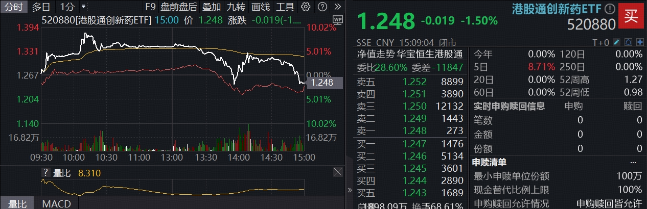 港股创新药“新势力”异动，520880逆行摸高8%，基金公司紧急提示风险