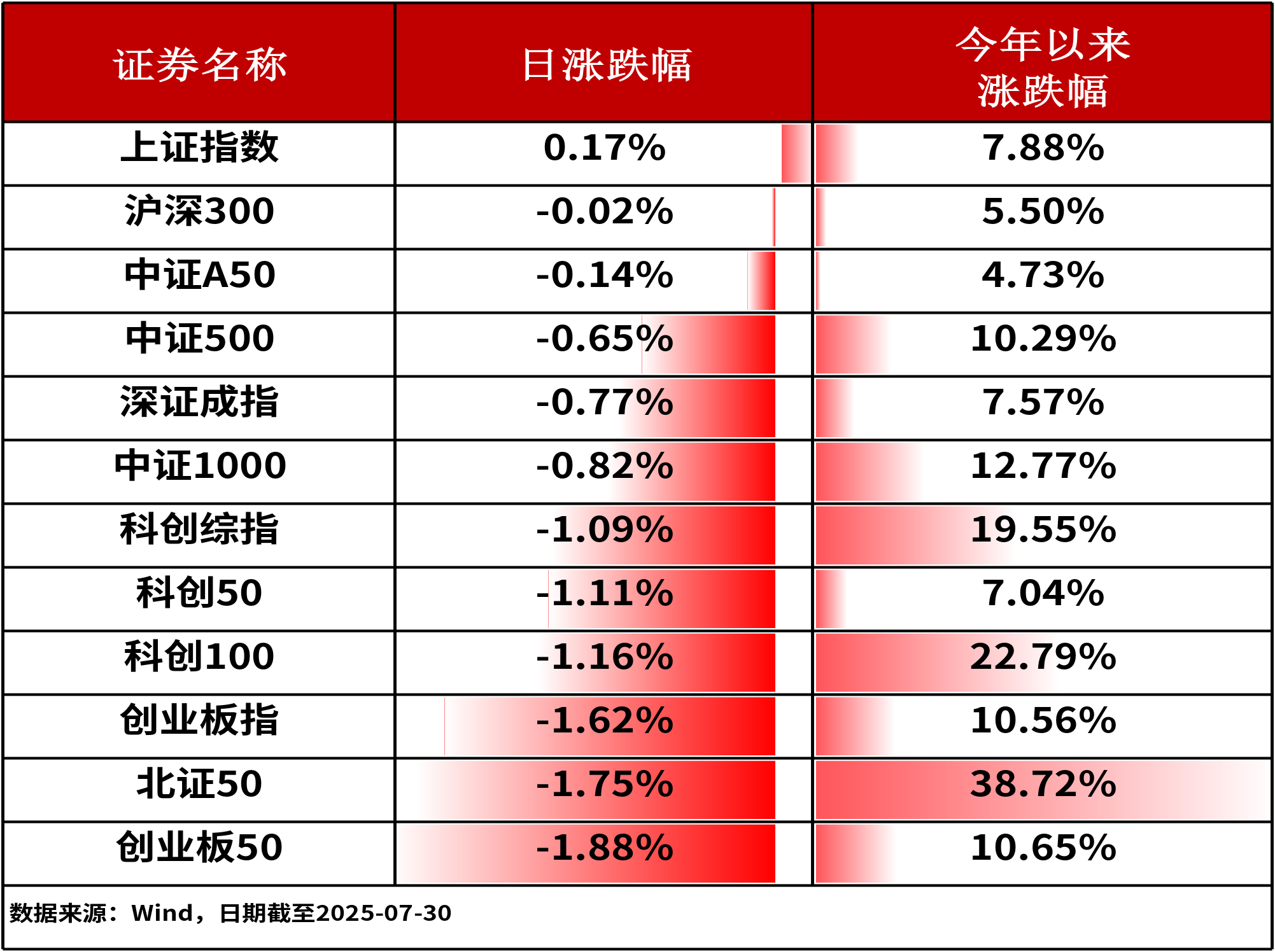 ETF复盘0730-沪指盘中3635点创年内新高，化工ETF（159870）规模突破37亿，连续8个交易日获资金净申购