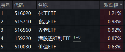 ETF日报|全球“超级72小时”来袭！沪指冲击前高！动能是否充沛？金融科技ETF（159851）获资金净申购4.38亿份！