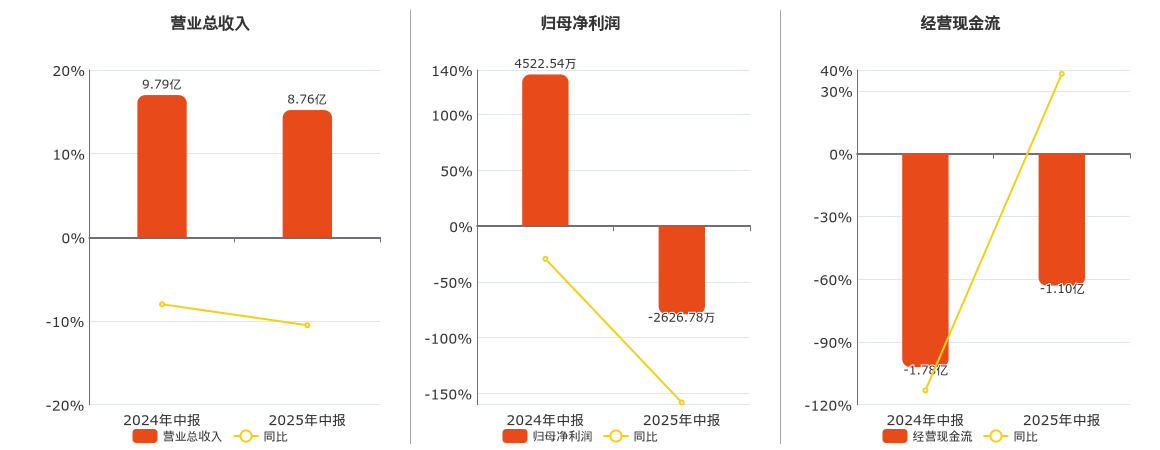 安纳达(002136.SZ)：2025年中报净利润为-2626.78万元，同比由盈转亏