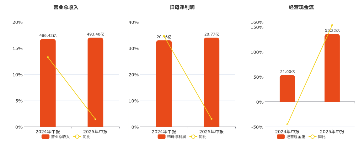 海信家电(000921.SZ)：2025年中报净利润为20.77亿元、同比较去年同期上涨3.01%