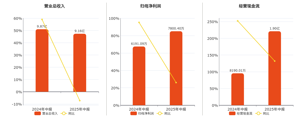上海沿浦(605128.SH)：2025年中报净利润为7800.40万元