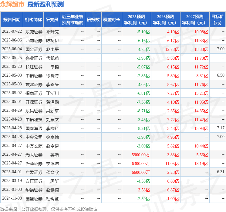 东吴证券：给予永辉超市增持评级